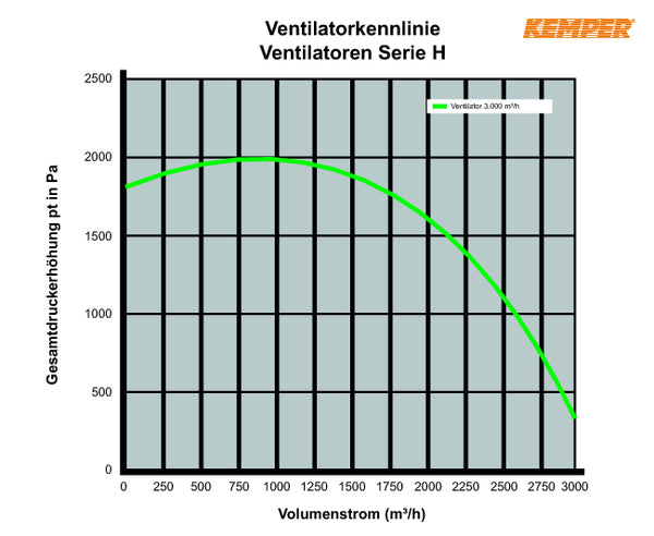 Kemper 3.000 m³/h · 1.50 kW · 3 x 500 V · 50 Hz · 36 kg